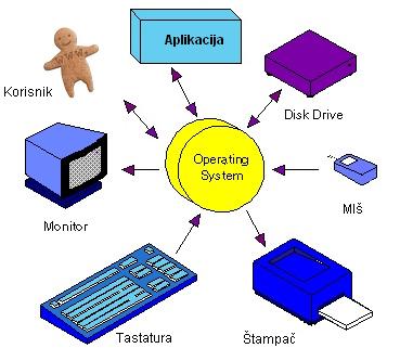 operativni sistem