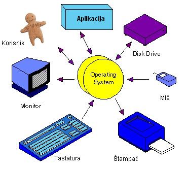 operativni sistemi