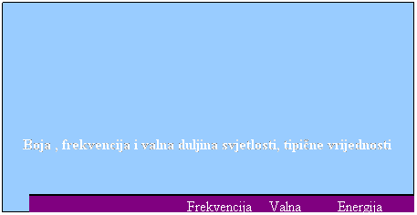 Text Box: Boja , frekvencija i valna duljina svjetlosti, tipične vrijednosti
 
 
Frekvencija
/1014 Hz
Valna
duljina / nm
Energija fotona/ 10-19 J foton-1
Ultraljubičasta
10
300
6.6
VIDLJIVA SVJ.
 
 
 
ljubičasta
7.1
420
4.7
plava
6.4
470
4.2
zelena
5.7
530
3.7
uta
5.2
580
3.4
narančasta
4.8
620
3.2
crvena
4.3
700
2.8
INFRACRVENA
3.0
1000
1.9
 
 
