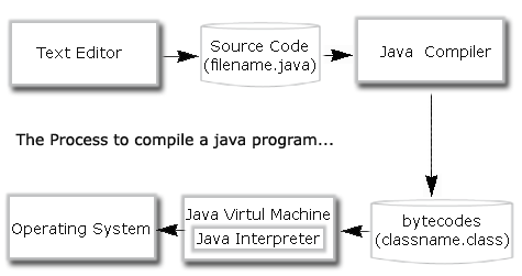 O programskom jeziku Java