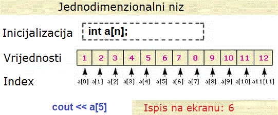 Programski jezik C++ - Niz
