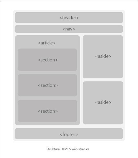 Description: struktura HTML5 web stranice