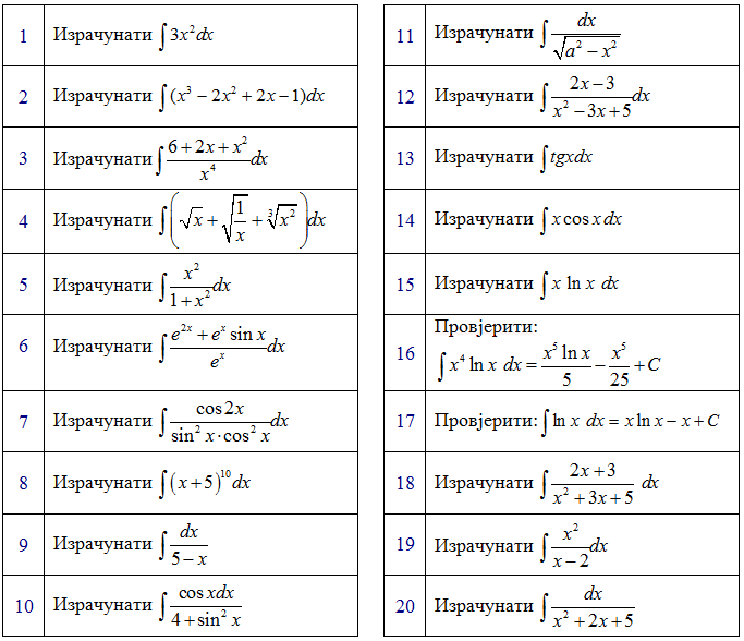 Форма интеграла. Таблица производных и интегралов. Таблица производных и первообразных. Отрицательная площадь при интегрировании.