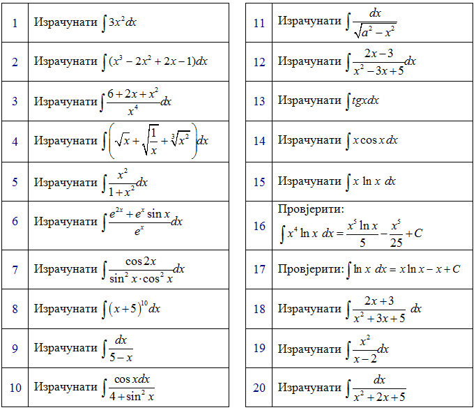 Таблица производных и интегралов. Таблица производных и первообразных. Отрицательная площадь при интегрировании. Плотность интеграла